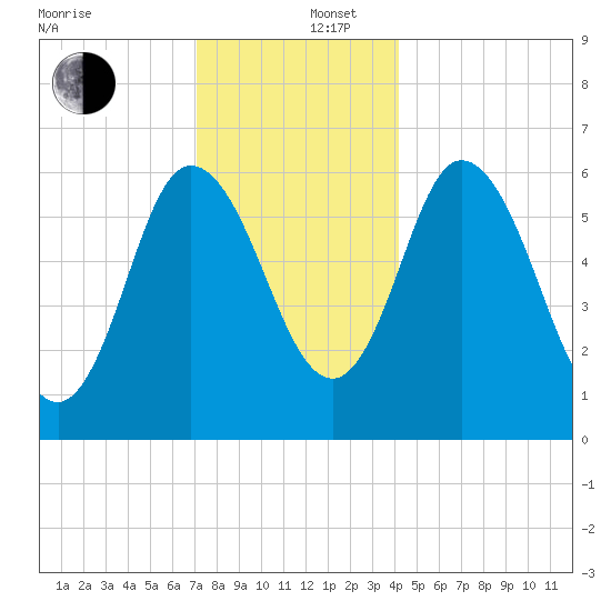 Squamscott River RR Bridge tide chart for Friday, December 16, 2022