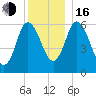Squamscott River RR Bridge tide chart for Friday, December 16, 2022