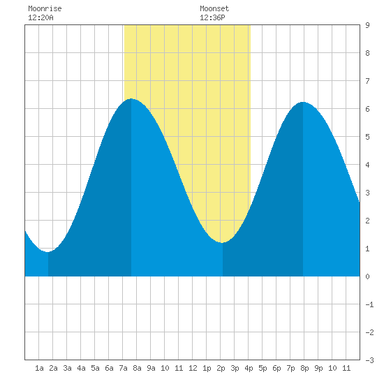 Squamscott River RR Bridge tide chart for Saturday, December 17, 2022