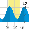 Squamscott River RR Bridge tide chart for Saturday, December 17, 2022