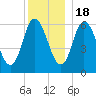 Squamscott River RR Bridge tide chart for Sunday, December 18, 2022