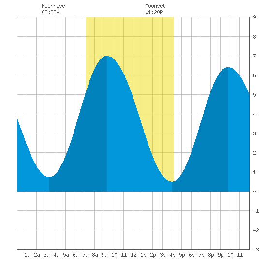 Squamscott River RR Bridge tide chart for Monday, December 19, 2022