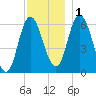 Squamscott River RR Bridge tide chart for Thursday, December 1, 2022