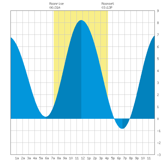 Squamscott River RR Bridge tide chart for Thursday, December 22, 2022