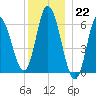 Squamscott River RR Bridge tide chart for Thursday, December 22, 2022