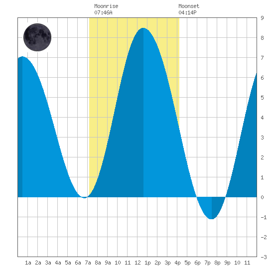 Squamscott River RR Bridge tide chart for Friday, December 23, 2022
