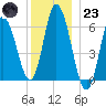 Squamscott River RR Bridge tide chart for Friday, December 23, 2022
