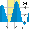 Squamscott River RR Bridge tide chart for Saturday, December 24, 2022