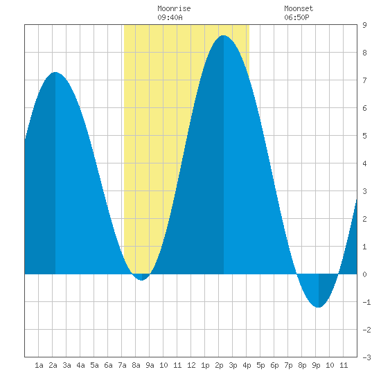 Squamscott River RR Bridge tide chart for Sunday, December 25, 2022