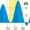 Squamscott River RR Bridge tide chart for Sunday, December 25, 2022