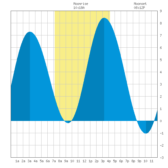 Squamscott River RR Bridge tide chart for Monday, December 26, 2022
