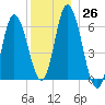 Squamscott River RR Bridge tide chart for Monday, December 26, 2022