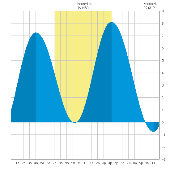 Squamscott River RR Bridge tide chart for Tuesday, December 27, 2022