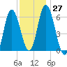 Squamscott River RR Bridge tide chart for Tuesday, December 27, 2022