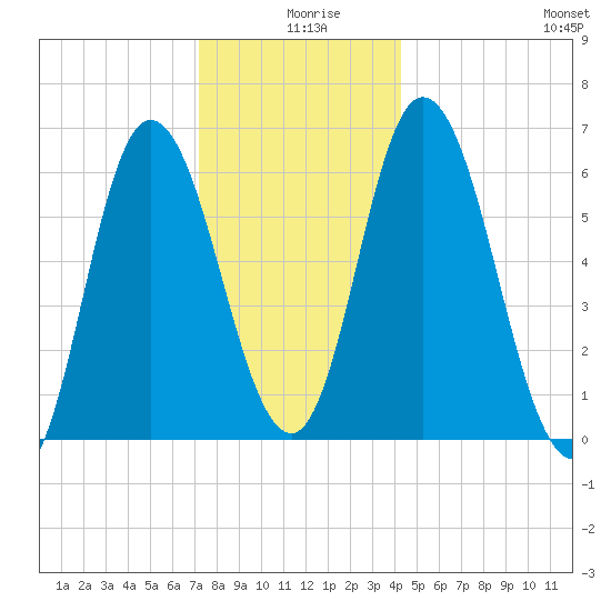 Squamscott River RR Bridge tide chart for Wednesday, December 28, 2022