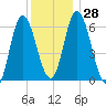 Squamscott River RR Bridge tide chart for Wednesday, December 28, 2022