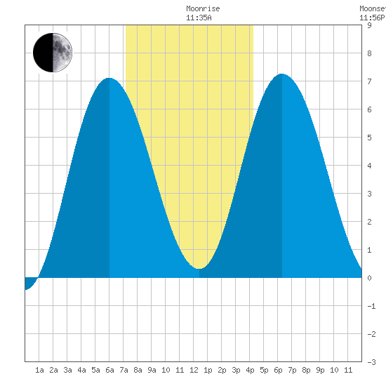 Squamscott River RR Bridge tide chart for Thursday, December 29, 2022