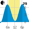 Squamscott River RR Bridge tide chart for Thursday, December 29, 2022