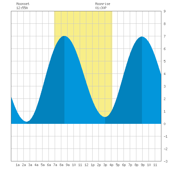 Squamscott River RR Bridge tide chart for Friday, December 2, 2022