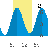 Squamscott River RR Bridge tide chart for Friday, December 2, 2022