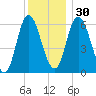 Squamscott River RR Bridge tide chart for Friday, December 30, 2022