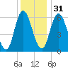 Squamscott River RR Bridge tide chart for Saturday, December 31, 2022
