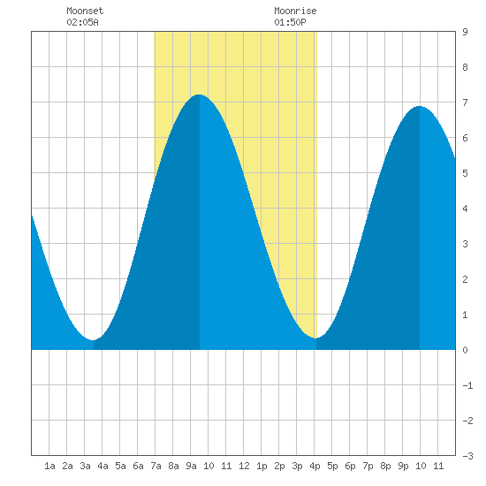 Squamscott River RR Bridge tide chart for Saturday, December 3, 2022