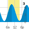 Squamscott River RR Bridge tide chart for Saturday, December 3, 2022