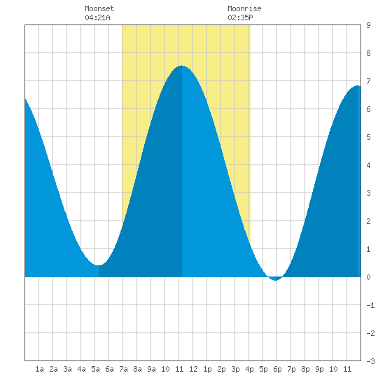 Squamscott River RR Bridge tide chart for Monday, December 5, 2022