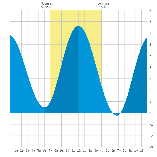 Squamscott River RR Bridge tide chart for Tuesday, December 6, 2022