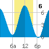 Squamscott River RR Bridge tide chart for Tuesday, December 6, 2022