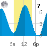 Squamscott River RR Bridge tide chart for Wednesday, December 7, 2022