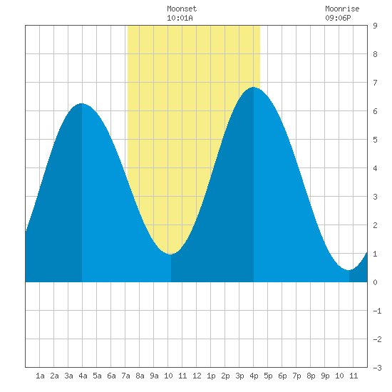 Squamscott River RR Bridge tide chart for Wednesday, January 11, 2023