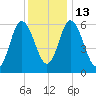 Squamscott River RR Bridge tide chart for Friday, January 13, 2023