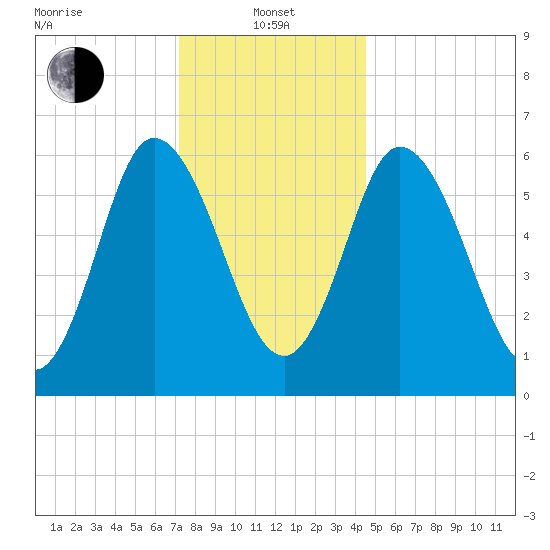 Squamscott River RR Bridge tide chart for Saturday, January 14, 2023