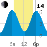 Squamscott River RR Bridge tide chart for Saturday, January 14, 2023