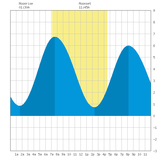 Squamscott River RR Bridge tide chart for Monday, January 16, 2023