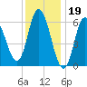 Squamscott River RR Bridge tide chart for Thursday, January 19, 2023