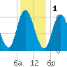 Squamscott River RR Bridge tide chart for Sunday, January 1, 2023