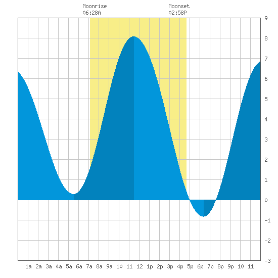 Squamscott River RR Bridge tide chart for Friday, January 20, 2023