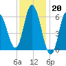 Squamscott River RR Bridge tide chart for Friday, January 20, 2023