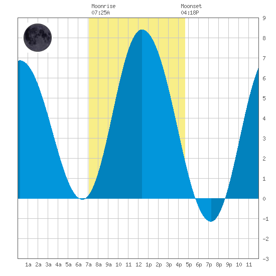 Squamscott River RR Bridge tide chart for Saturday, January 21, 2023