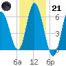 Squamscott River RR Bridge tide chart for Saturday, January 21, 2023