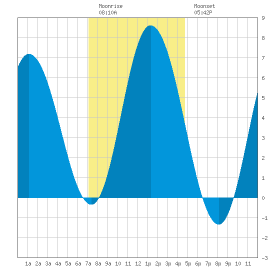 Squamscott River RR Bridge tide chart for Sunday, January 22, 2023
