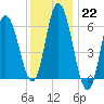 Squamscott River RR Bridge tide chart for Sunday, January 22, 2023
