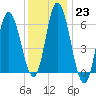 Squamscott River RR Bridge tide chart for Monday, January 23, 2023
