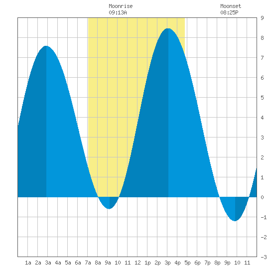 Squamscott River RR Bridge tide chart for Tuesday, January 24, 2023