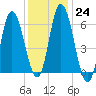 Squamscott River RR Bridge tide chart for Tuesday, January 24, 2023