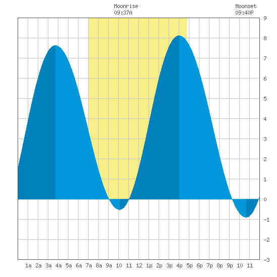 Squamscott River RR Bridge tide chart for Wednesday, January 25, 2023