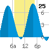 Squamscott River RR Bridge tide chart for Wednesday, January 25, 2023